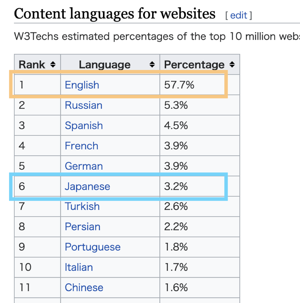 インターネットの約60％は英語で書かれている